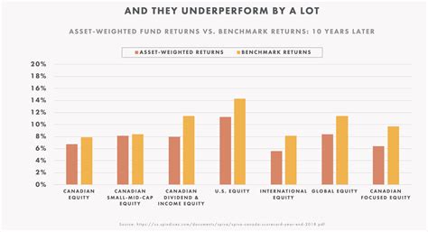 wealthsimple investment fund performance.